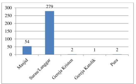 Gambar 6.3  Jumlah Sarana Peribadatan di Kecamatan Pujon    Sumber : Profil Kecamatan Pujon, 2012 