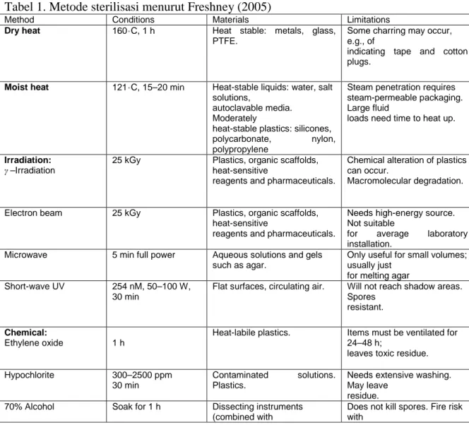 Tabel 1. Metode sterilisasi menurut Freshney (2005) 