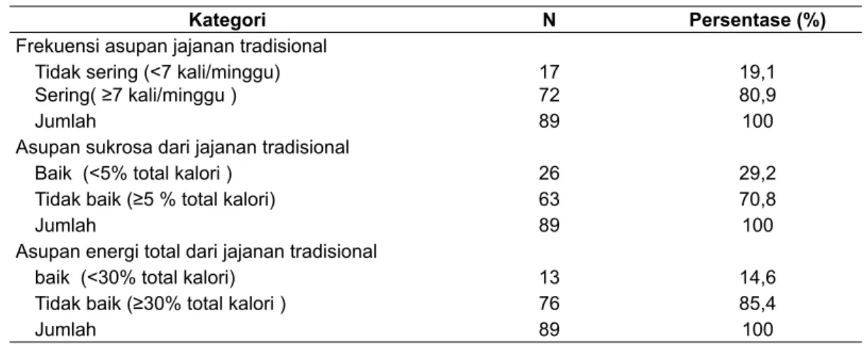 Tabel 4. Analisis hubungan antara asupan jajanan tradisional dengan kadar gula darah Variabel
