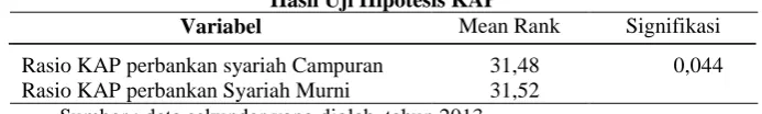 Tabel 7 Hasil Uji Hipotesis ROA 