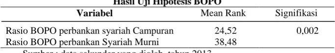 Tabel 8 Hasil Uji Hipotesis BOPO 