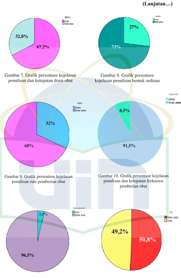 Gambar 7. Grafik persentase kejelasan  penulisan dan ketepatan dosis obat  