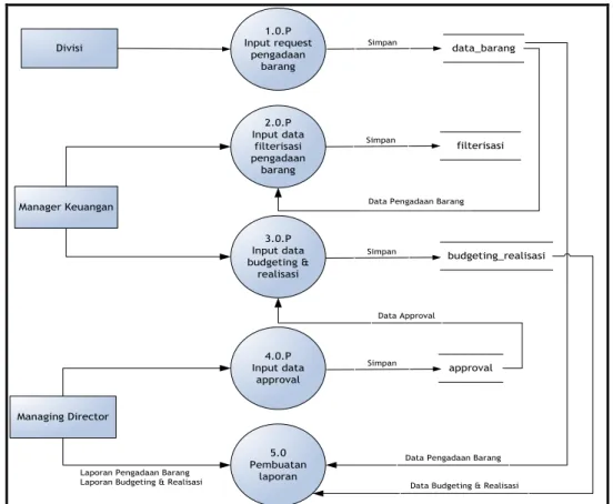 Gambar 2. Diagram Level 0 