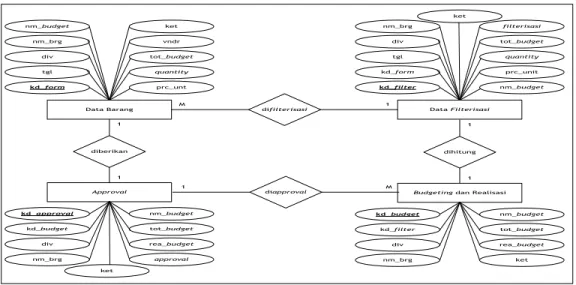 Diagram  level  1 pada gambar 3 dapat dijelaskan sebagai berikut: 
