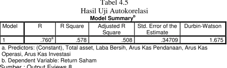 Tabel 4.5  Hasil Uji Autokorelasi 