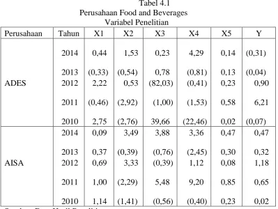 Tabel 4.1 Perusahaan Food and Beverages 