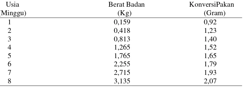 Tabel 3. Performans Broiler  