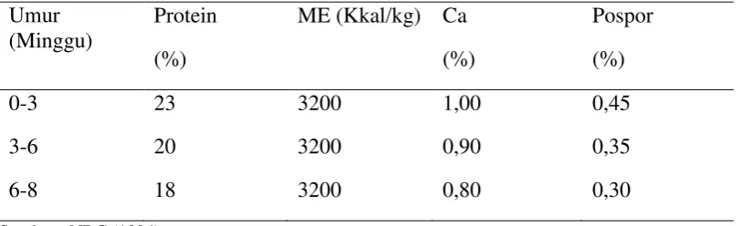 Tabel 4. Kebutuhan nutrien pakan ayam broiler 