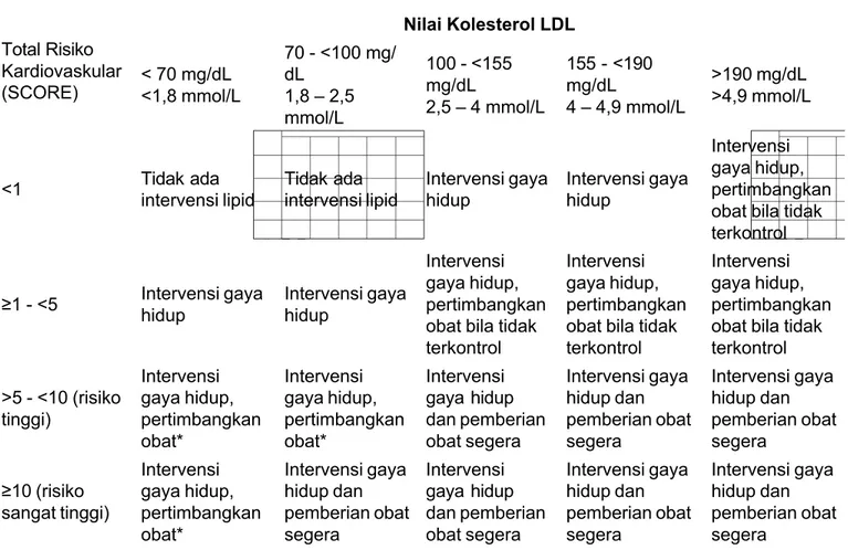 Tabel 1. Strategi intervensi sebagai fungsi dari risiko kardiovaskular total dan konsentrasi kolesterol LDL 35