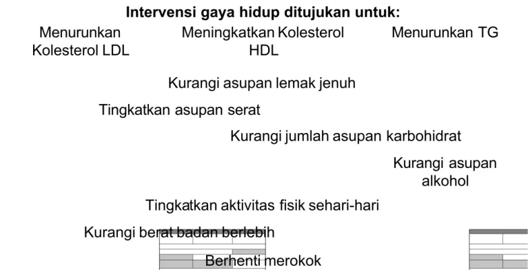 Tabel 3. Intervensi gaya hidup yang dapat dilakukan untuk mengurangi kolesterol LDL, kolesterol HDL dan TG