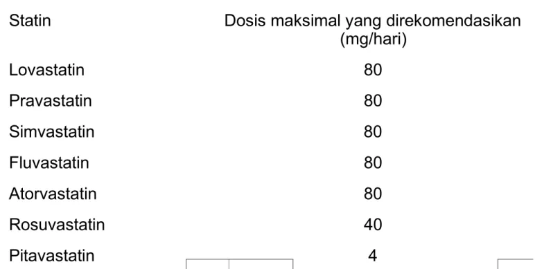Tabel 5. Dosis statin maksimal yang direkomendasikan Statin Dosis  maksimal  yang  direkomendasikan