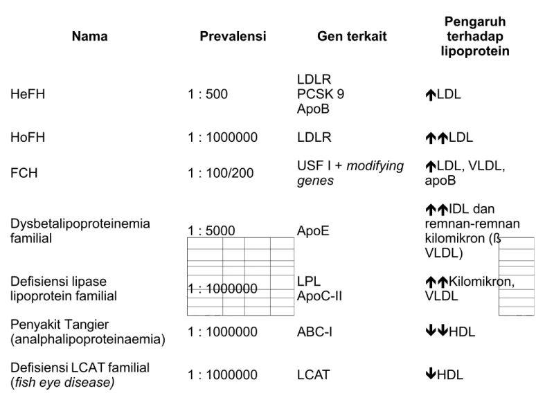 Tabel 7. Berbagai kelainan metabolisme lipoprotein genetik 35