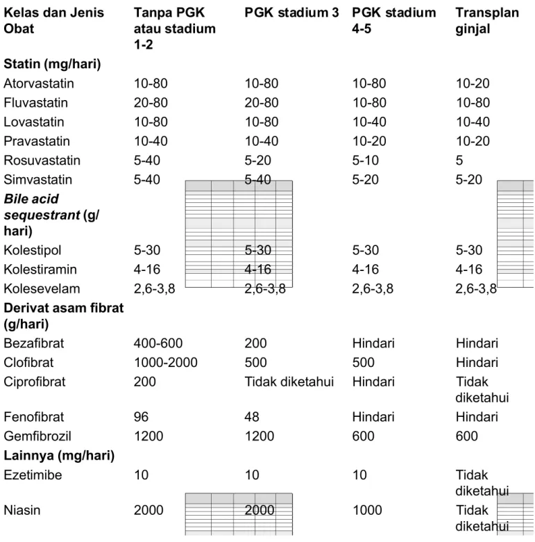 Tabel 8. Penyesuaian dosis obat penurun lipid pada pasien gagal ginjal kronik
