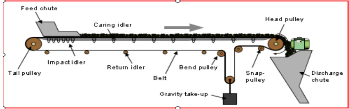 Gambar 4.28 Belt Conveyor