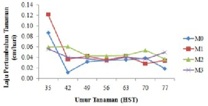 Gambar 2. Pengaruh aplikasi berbagai dosis pupuk kascing terhadap laju pertumbuhan (cm/hari)
