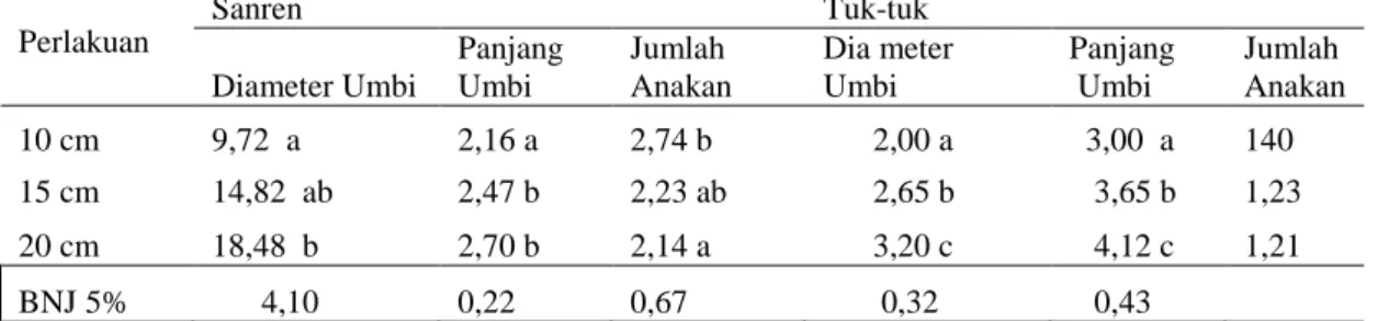 Tabel 5. Data Pengamatan diameter umbi (mm), panjang umbi (cm), dan jumlah  anakan (siung) varietas Sanren  dan Tuk-tuk