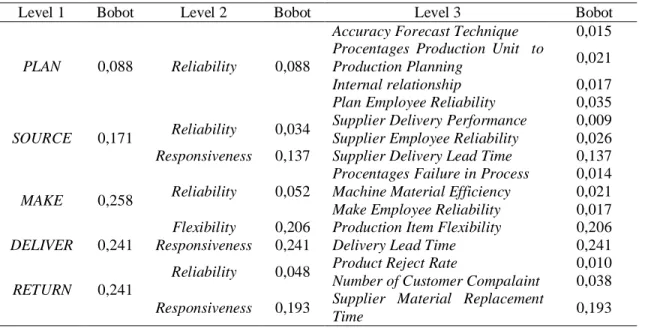 Tabel 5 Nilai Bobot KPI Pada Setiap Level 