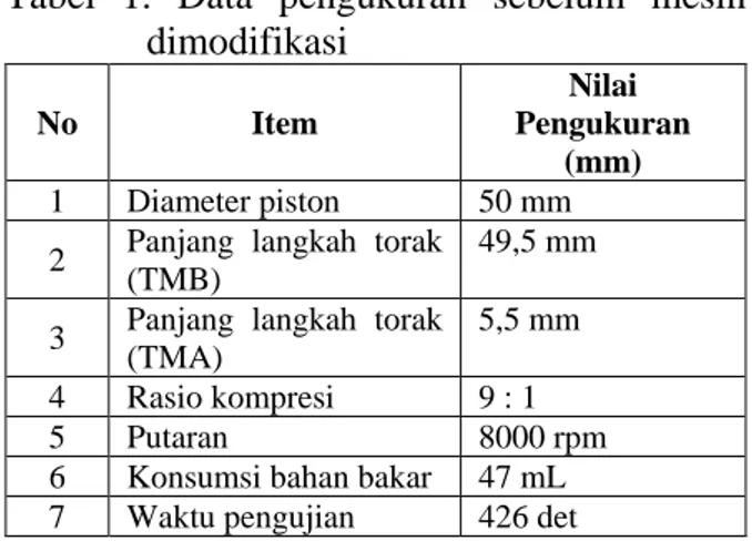 Tabel  1.  Data  pengukuran  sebelum  mesin  dimodifikasi  No  Item  Nilai  Pengukuran  (mm)  1  Diameter piston  50 mm  2  Panjang  langkah  torak 