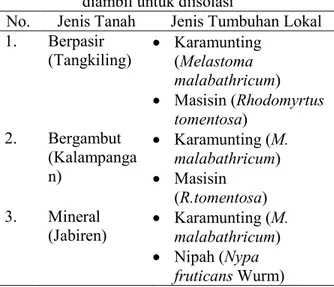 Tabel  1.  Jenis  tanah  dan  jenis  tumbuhan  yang  diambil untuk diisolasi 