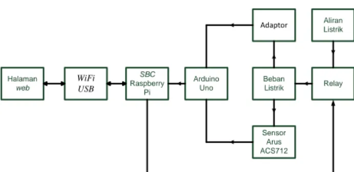 Gambar 1. Prinsip Kerja Sistem Kontrol Beban  Penggunaan  kontrol  beban  yang  digunakan  menggunakan input langsung dari halaman web,  halaman  web  tersebut  mendefinisikan  pin  yang  terdapat  pada  Raspberry  Pi  dalam  keadaan  off,  namun  ketika  