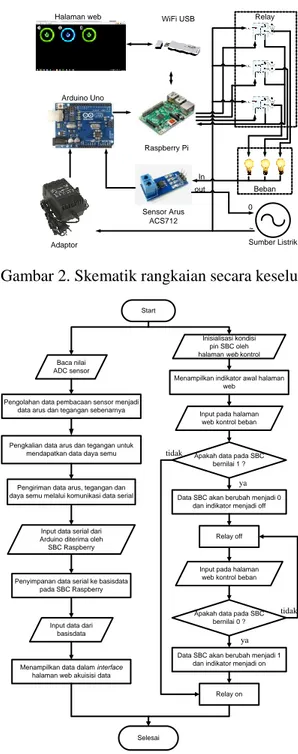 Gambar 3. Diagram alir sistem pemrograman 