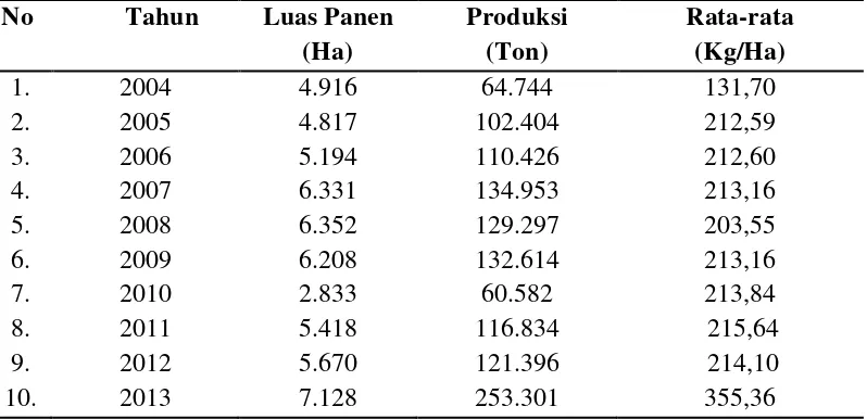 Tabel 1. Luas Panen, Produksi dan Rata-Rata Produksi Ubi Kayu Tahun 2004-2013 