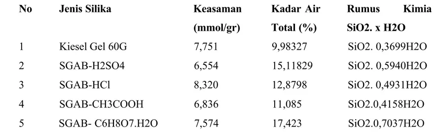 Tabel  1. Data  Keasaman,  Kadar  Air  dan  Rumus  Kimia  SGAB  Hasil  Sintesis  dan Pembanding