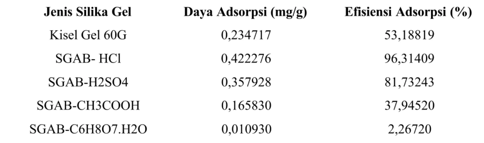 Tabel 2. Daya Adsorpsi dan Efisiensi Adsorpsi Silika Gel Terhadap Ion logam Cu(II) Jenis Silika Gel Daya Adsorpsi (mg/g) Efisiensi Adsorpsi (%)