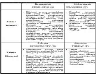Tabel 3.1 Matrik SWOT 