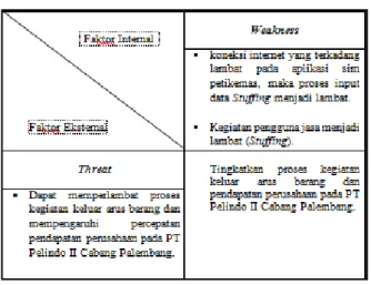 Tabel 3.5 Strategi Weakness Threat (WT) 