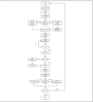 Gambar 3  Flowchart Game Petualangan Pepen 
