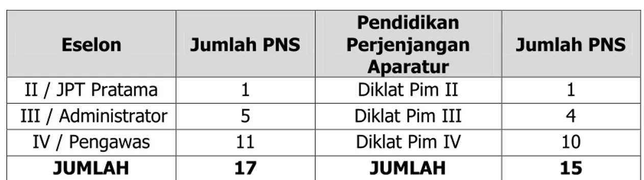 Gambar 5.  Grafik Klasifikasi PNS berdasarkan pendidikan   perjenjangan aparatur 