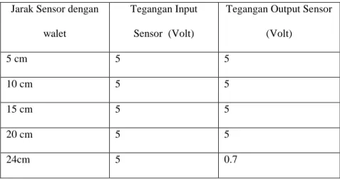 Tabel 3. Hasil pengujian sensor  ping parallax ultra sonic. 