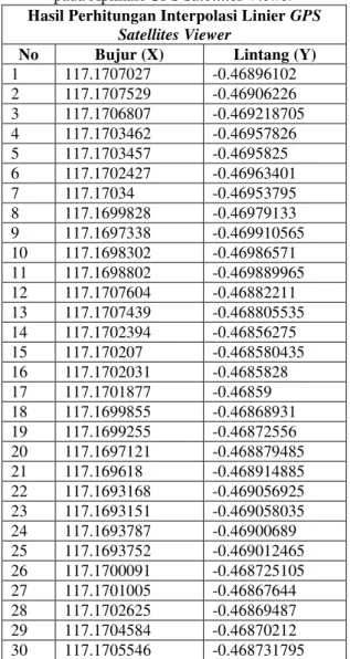 Tabel 3. Tabel Hasil Perhitungan Titik  Koordinat Menggunakan Metode Interpolasi Linier 