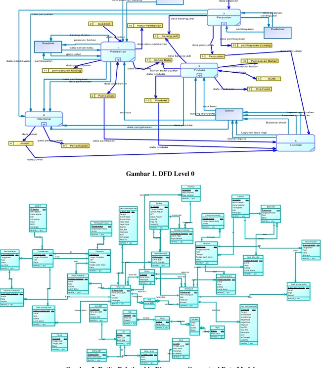 Gambar 2. Entity Relationship Diagram – Conceptual Data Model 