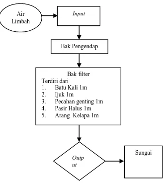 Gambar 1. Diagram Alir Proses Input dan  Output Pengujian 