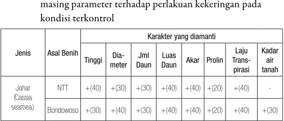 Tabel 1.  Respon Johar dari 2 asal yang berbeda terhadap masing- masing-masing parameter terhadap perlakuan kekeringan pada  kondisi terkontrol