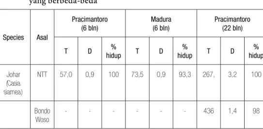 Tabel 2.  Pertumbuhan tanaman Johar di lapangan dengan umur   yang berbeda-beda Species Asal Pracimantoro(6 bln) Madura(6 bln) Pracimantoro(22 bln) Gunung kidul(22 bln) Pracimantoro(30 bln) Gunungkidul(30 bln) T D % hidup T D % hidup T D % hidup T D % hidu