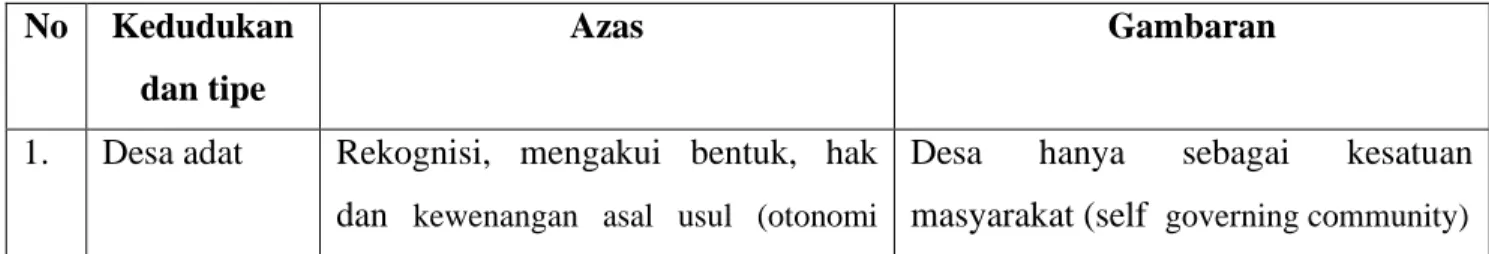 Tabel 2. Tipologi Desa Berdasarkan Sistem Pengaturan Desa  No  Kedudukan 