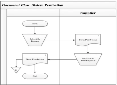 Gambar 3.1 Document flowchart sistem pembelian 