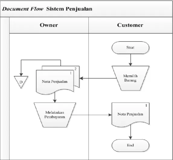 Gambar 3.2 Document flowchart sistem penjualan 