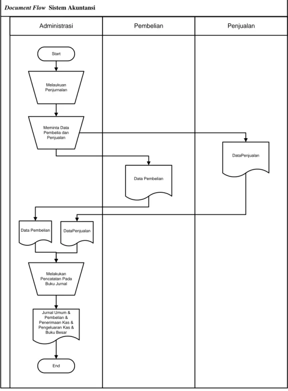 Gambar 3.3 Document flowchart sistem Akuntansi 