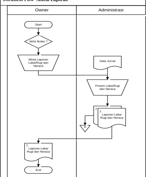 Gambar 3.4 Document flowchart sistem Laporan 