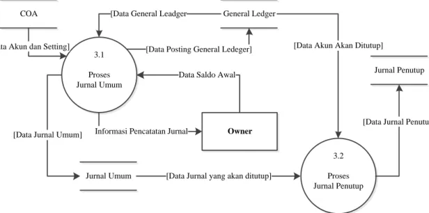 Gambar 3.9 DFD Level 1 Sistem Akuntansi 