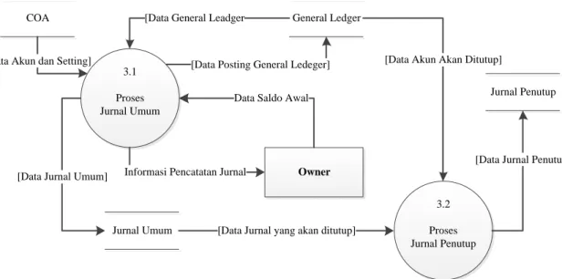 Gambar 3.9 DFD Level 1 Sistem Akuntansi 