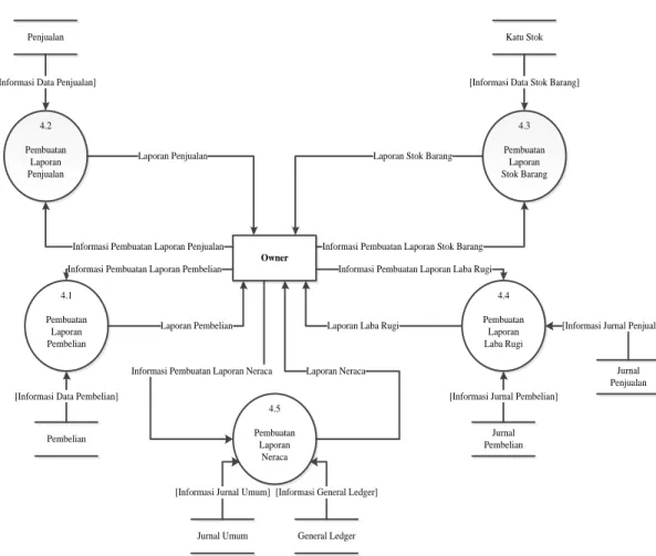 Gambar 3.10 DFD Level 1 Sistem Laporan  3.5.2  Entity Relationship Diagram (ERD) 