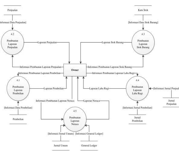 Gambar 3.10 DFD Level 1 Sistem Laporan  3.5.2  Entity Relationship Diagram (ERD) 