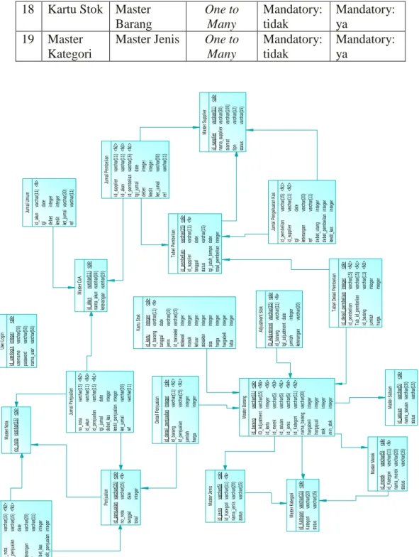 Gambar 3.12 Physical Data Model  3.5.3  Perancangan Struktur Tabel 