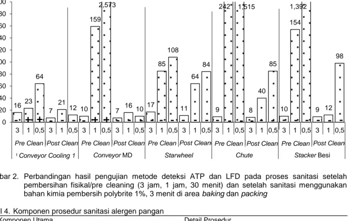 Gambar 2.   Perbandingan  hasil  pengujian  metode  deteksi  ATP  dan  LFD  pada  proses  sanitasi  setelah  pembersihan  fisikal/pre  cleaning  (3  jam,  1  jam,  30  menit)  dan  setelah  sanitasi  menggunakan  bahan kimia pembersih polybrite 1%, 3 menit