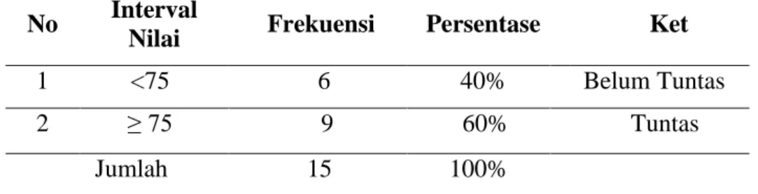 Tabel  2  Distribusi  frekuensi  Data  Perkembangan  Sosial  Emosional  Anak  Kelompok B TK Merpati Pos Pada Siklus 1 Pertemuan 1 